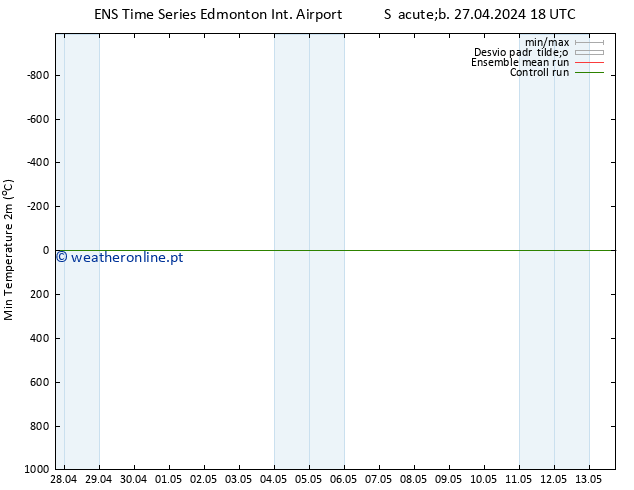 temperatura mín. (2m) GEFS TS Seg 29.04.2024 00 UTC