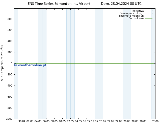 temperatura mín. (2m) GEFS TS Qui 02.05.2024 12 UTC