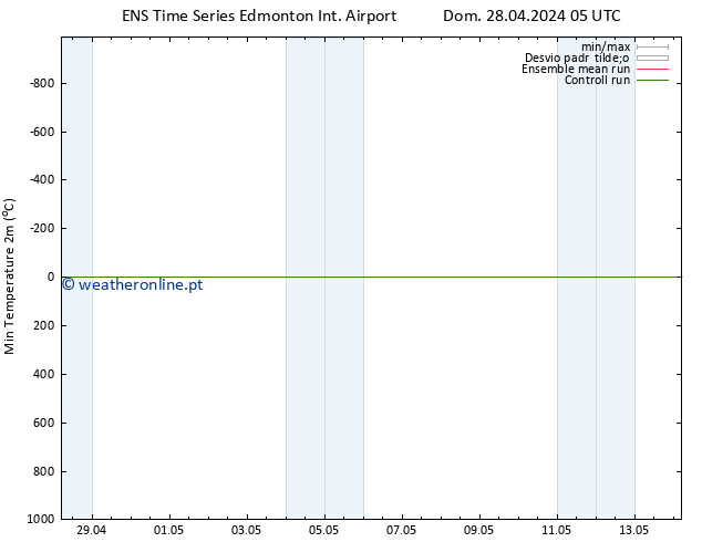 temperatura mín. (2m) GEFS TS Dom 28.04.2024 05 UTC