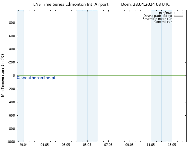 temperatura mín. (2m) GEFS TS Sex 03.05.2024 20 UTC