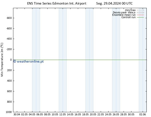 temperatura mín. (2m) GEFS TS Seg 29.04.2024 06 UTC