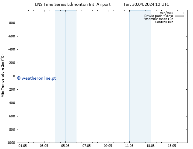 temperatura mín. (2m) GEFS TS Sáb 04.05.2024 10 UTC