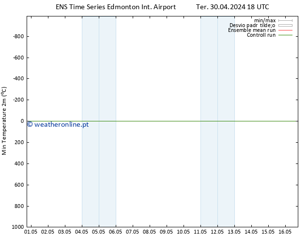 temperatura mín. (2m) GEFS TS Ter 07.05.2024 12 UTC