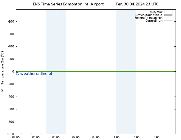 temperatura mín. (2m) GEFS TS Sex 03.05.2024 23 UTC