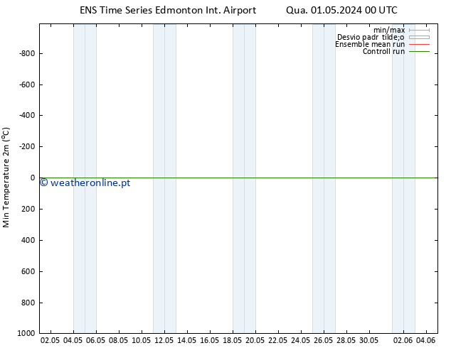 temperatura mín. (2m) GEFS TS Qua 08.05.2024 00 UTC