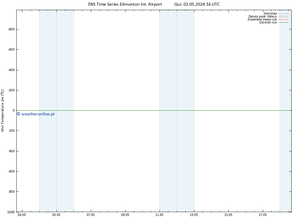 temperatura mín. (2m) GEFS TS Sáb 04.05.2024 10 UTC