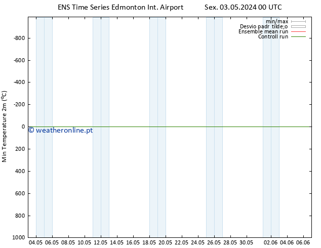 temperatura mín. (2m) GEFS TS Sex 10.05.2024 12 UTC