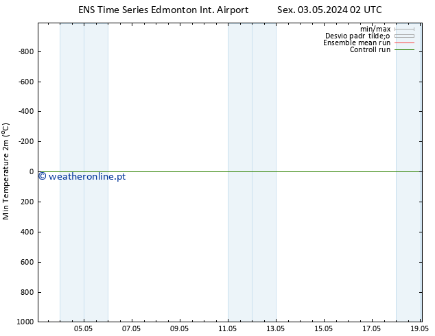 temperatura mín. (2m) GEFS TS Sáb 04.05.2024 20 UTC