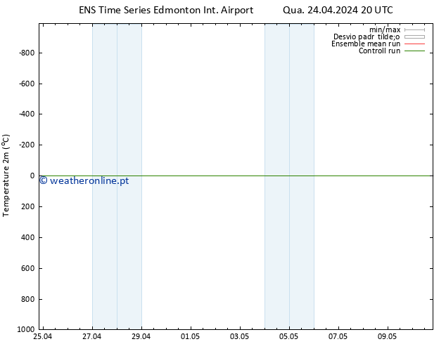 Temperatura (2m) GEFS TS Qui 25.04.2024 02 UTC