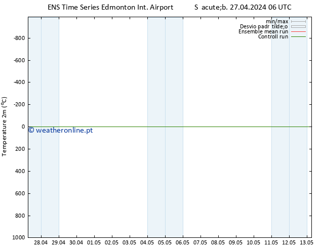 pressão do solo GEFS TS Sáb 27.04.2024 12 UTC