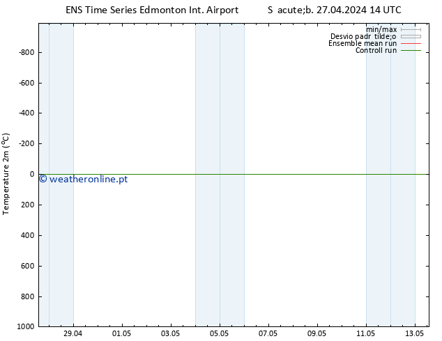 Temperatura (2m) GEFS TS Sáb 27.04.2024 14 UTC