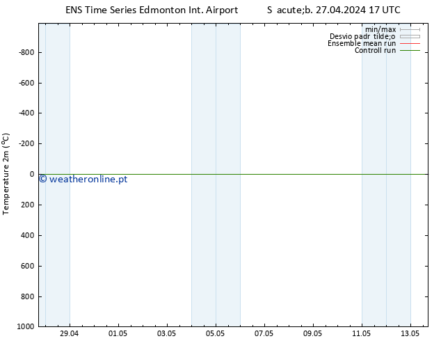 Temperatura (2m) GEFS TS Ter 30.04.2024 11 UTC