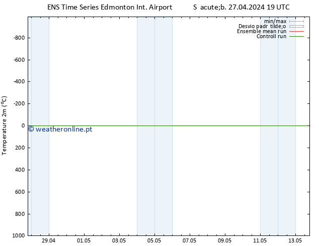 Temperatura (2m) GEFS TS Dom 28.04.2024 01 UTC