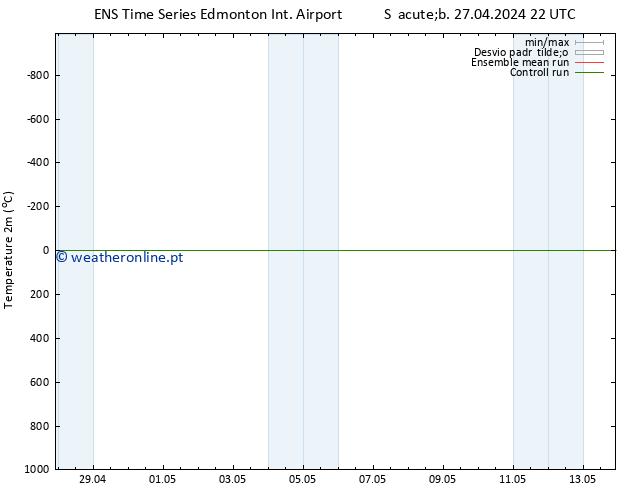 Temperatura (2m) GEFS TS Seg 29.04.2024 22 UTC