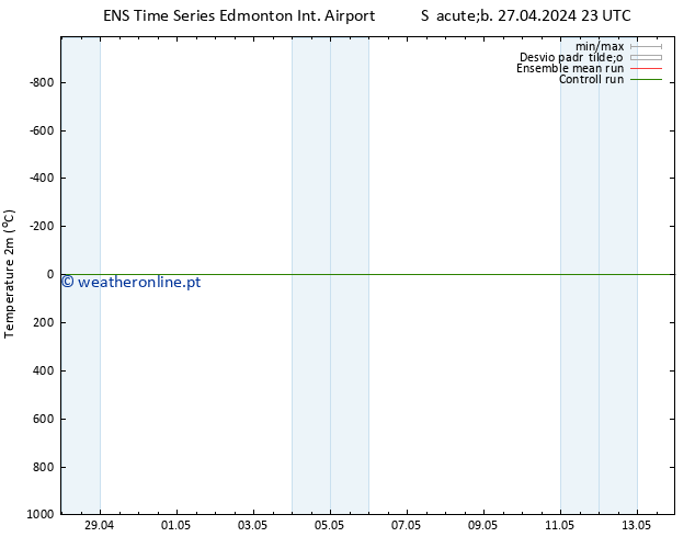 Temperatura (2m) GEFS TS Dom 28.04.2024 23 UTC