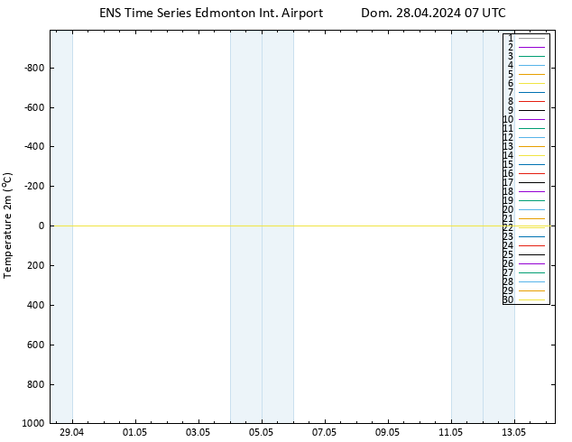 Temperatura (2m) GEFS TS Dom 28.04.2024 07 UTC