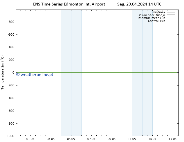 Temperatura (2m) GEFS TS Seg 29.04.2024 20 UTC