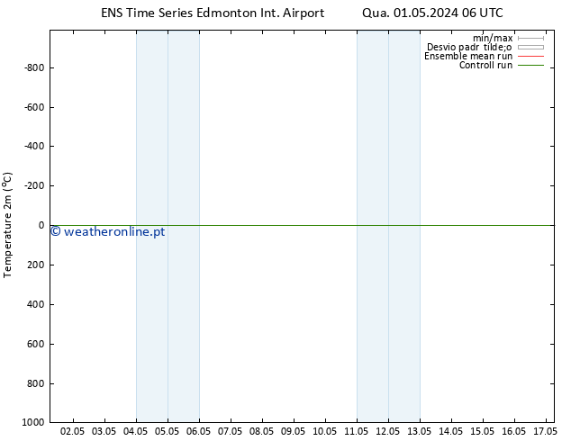Temperatura (2m) GEFS TS Qua 08.05.2024 06 UTC