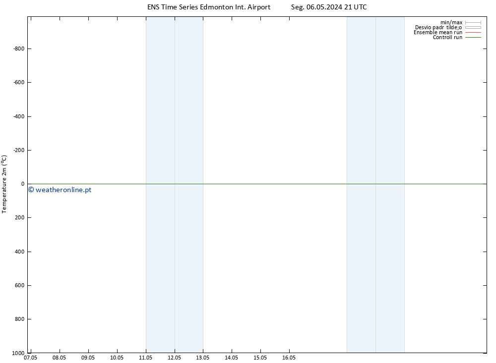 Temperatura (2m) GEFS TS Sáb 11.05.2024 09 UTC