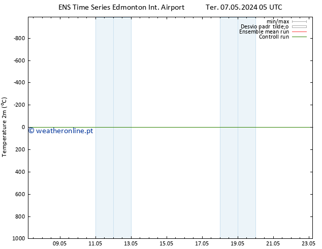 Temperatura (2m) GEFS TS Ter 21.05.2024 05 UTC