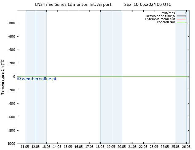 Temperatura (2m) GEFS TS Sáb 11.05.2024 18 UTC