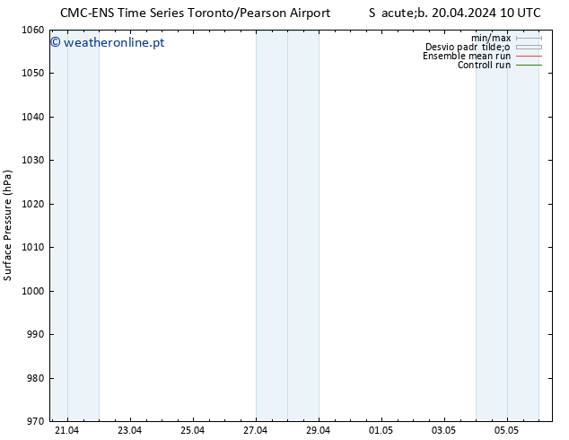 pressão do solo CMC TS Sáb 20.04.2024 16 UTC