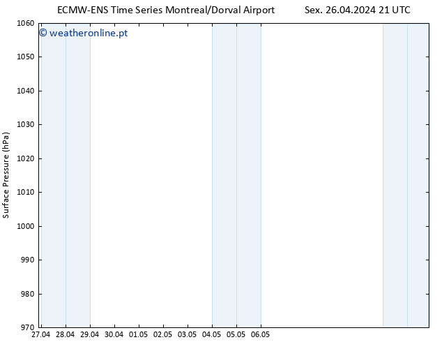 pressão do solo ALL TS Sáb 27.04.2024 21 UTC