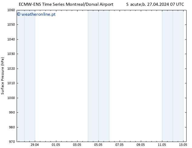 pressão do solo ALL TS Sáb 27.04.2024 13 UTC