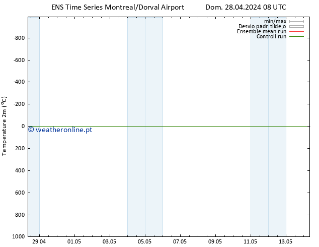 Temperatura (2m) GEFS TS Dom 28.04.2024 08 UTC