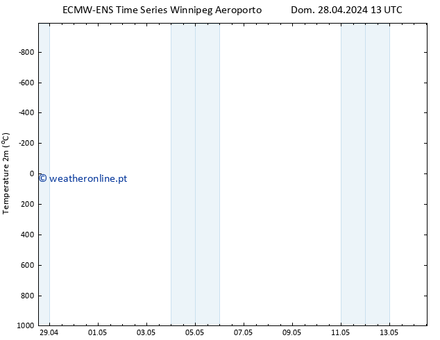 Temperatura (2m) ALL TS Seg 29.04.2024 13 UTC