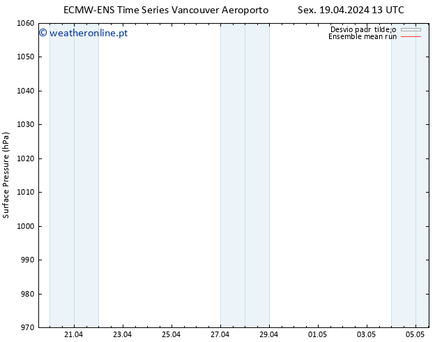 pressão do solo ECMWFTS Sáb 20.04.2024 13 UTC