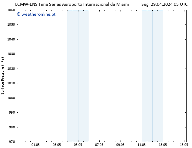 pressão do solo ALL TS Seg 29.04.2024 05 UTC