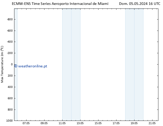 temperatura máx. (2m) ALL TS Dom 05.05.2024 22 UTC
