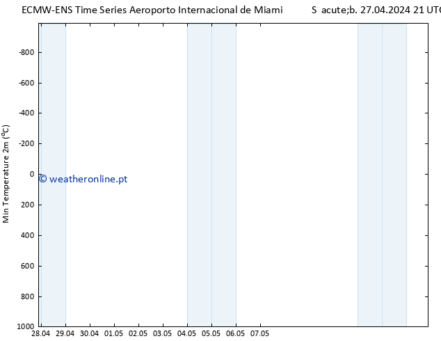 temperatura mín. (2m) ALL TS Dom 28.04.2024 21 UTC