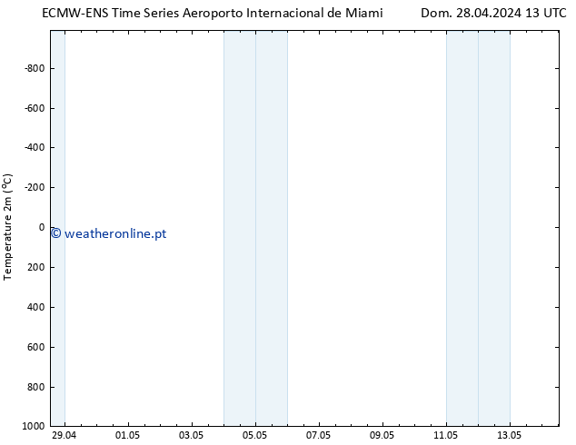 Temperatura (2m) ALL TS Seg 29.04.2024 13 UTC