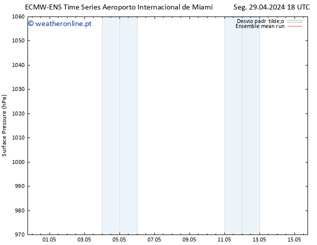 pressão do solo ECMWFTS Ter 30.04.2024 18 UTC