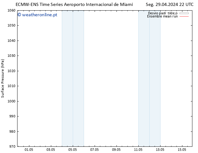 pressão do solo ECMWFTS Ter 30.04.2024 22 UTC