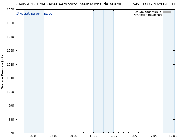 pressão do solo ECMWFTS Sáb 11.05.2024 04 UTC