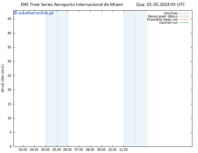 Vento 10 m GEFS TS Qua 01.05.2024 09 UTC