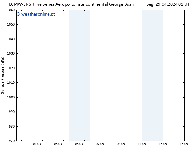 pressão do solo ALL TS Seg 29.04.2024 01 UTC