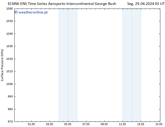 pressão do solo ALL TS Ter 30.04.2024 03 UTC