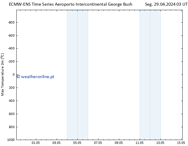 temperatura máx. (2m) ALL TS Ter 30.04.2024 03 UTC