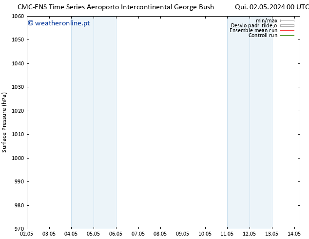 pressão do solo CMC TS Qui 02.05.2024 00 UTC