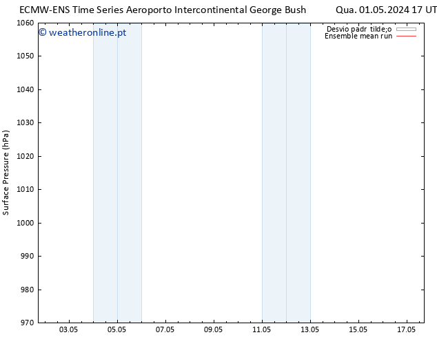 pressão do solo ECMWFTS Qui 02.05.2024 17 UTC