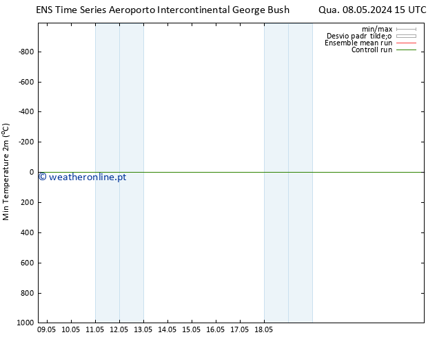 temperatura mín. (2m) GEFS TS Sex 10.05.2024 03 UTC