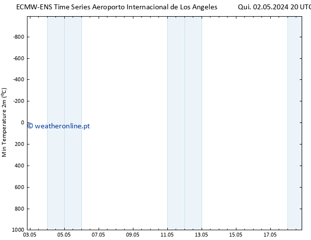 temperatura mín. (2m) ALL TS Sex 03.05.2024 20 UTC