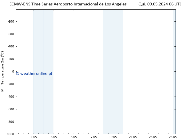 temperatura mín. (2m) ALL TS Qui 09.05.2024 12 UTC