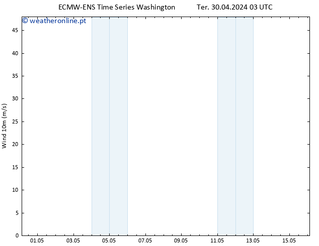 Vento 10 m ALL TS Qua 01.05.2024 03 UTC