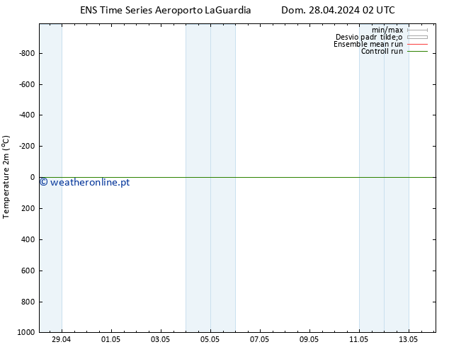 Temperatura (2m) GEFS TS Dom 28.04.2024 02 UTC