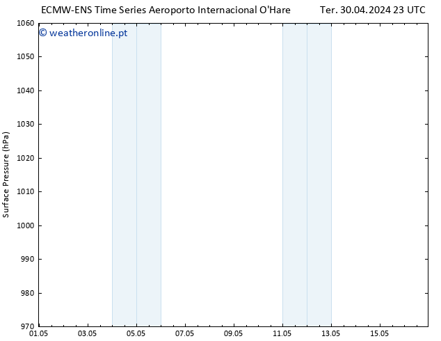 pressão do solo ALL TS Qua 01.05.2024 23 UTC